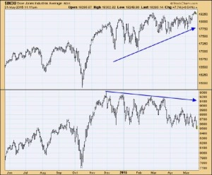 Dow Jones Industrial Average (oben) und Dow Jones Transportation Average, 2014 bis 2015