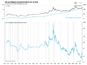 Grafik: Nach der alten Berechnungsmethode der Teuerungsrate von 1980 lag der inflationsbereinigte Silberpreis bei 800 US-Dollar zu seinem Allzeithoch in 1980