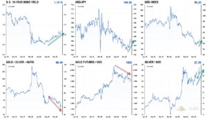 Grafik: U.S. 10-Year Bond Yield