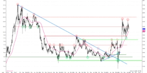 Gold – der Kaufzeitpunkt rückt näher