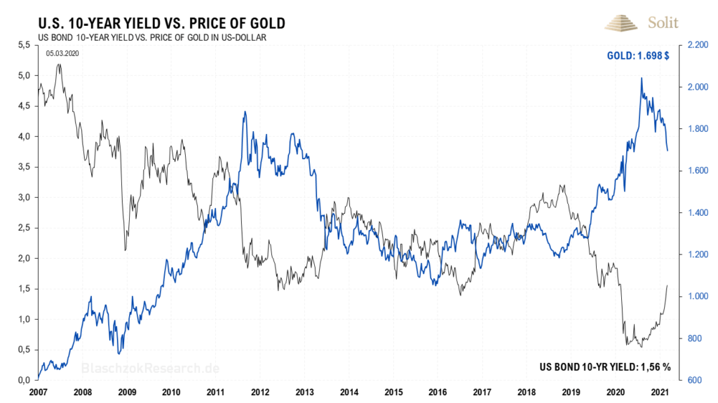 Gold – der Kaufzeitpunkt rückt näher