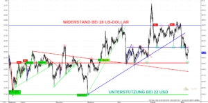 Gold – der Kaufzeitpunkt rückt näher