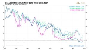 Seit Anfang der achtziger Jahre fielen die Zinsen, doch nun steht eine Trendwende bevor