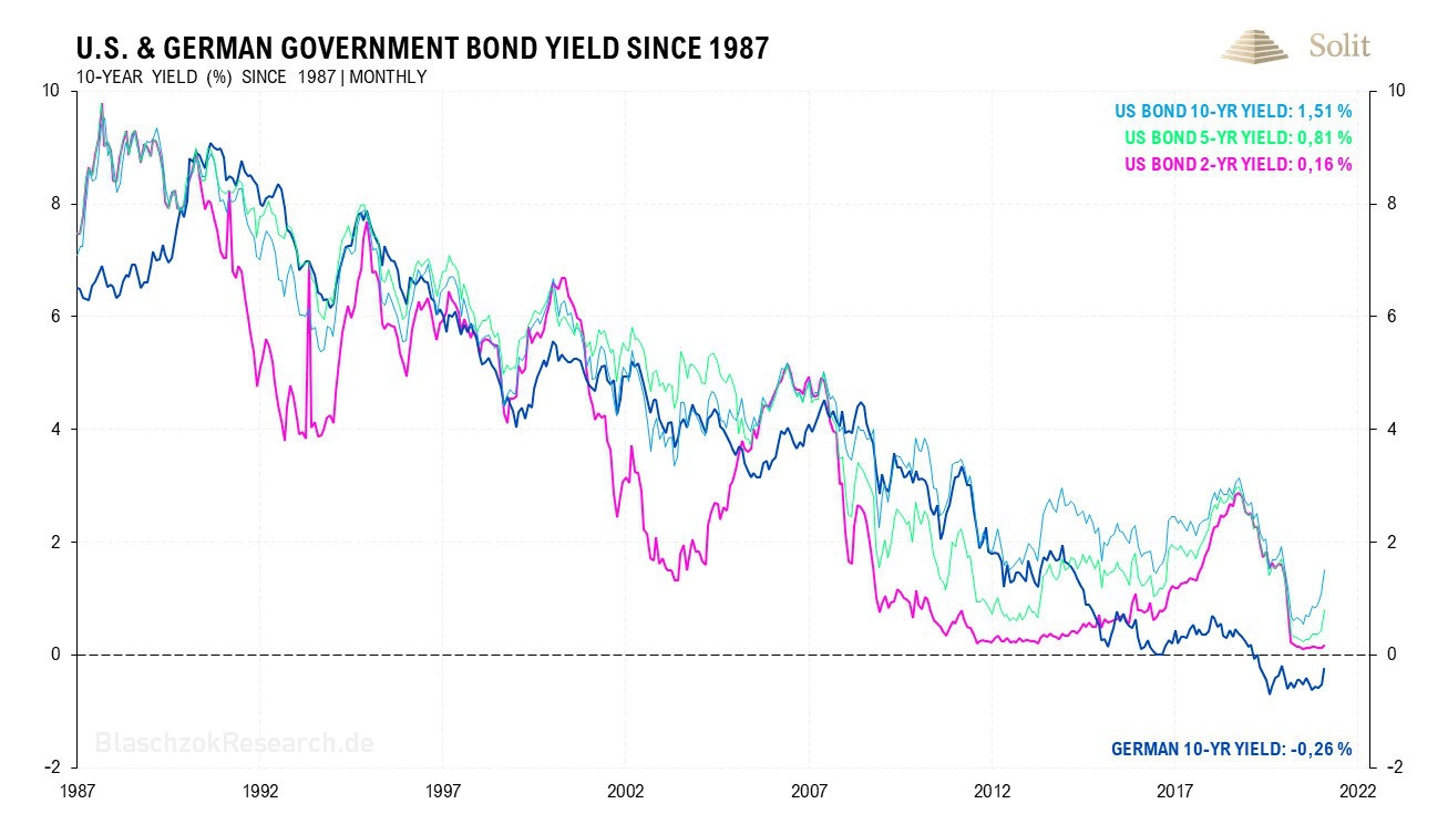 Seit Anfang der achtziger Jahre fielen die Zinsen, doch nun steht eine Trendwende bevor