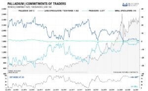 Der Palladiummarkt ist seit dem ersten Lockdown überverkauft und im Kaufbereich