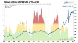 Die Terminmarktdaten sind seit langer Zeit im Kaufbereich und zeigen nun relative Stärke