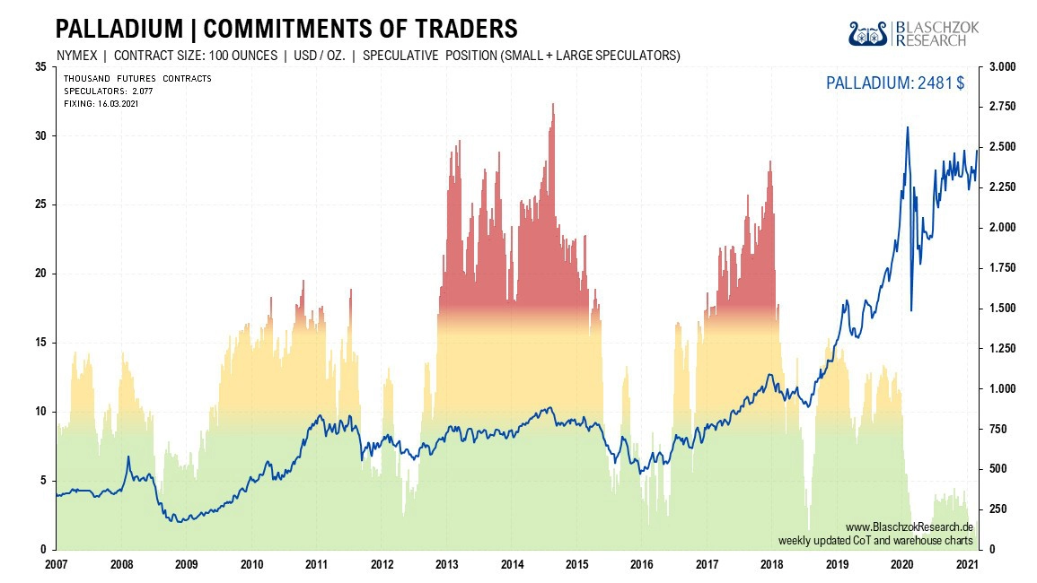 Die Terminmarktdaten sind seit langer Zeit im Kaufbereich und zeigen nun relative Stärke