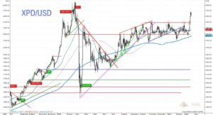 Mit dem Anstieg über 2.500 US-Dollar konnte der Palladiumpreis aus seiner Handelsspanne bullisch ausbrechen