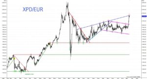 Bullischer Ausbruch – Long solange Preis über 2.000 Euro notiert