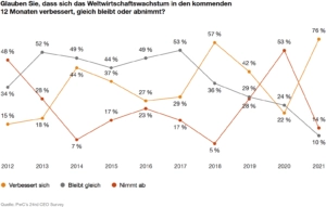Weltweiter Rekord-Optimismus bei Managern