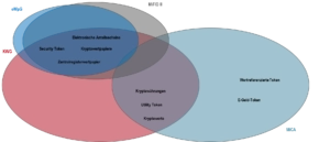 Abgrenzung zu MiCA und MiFID II