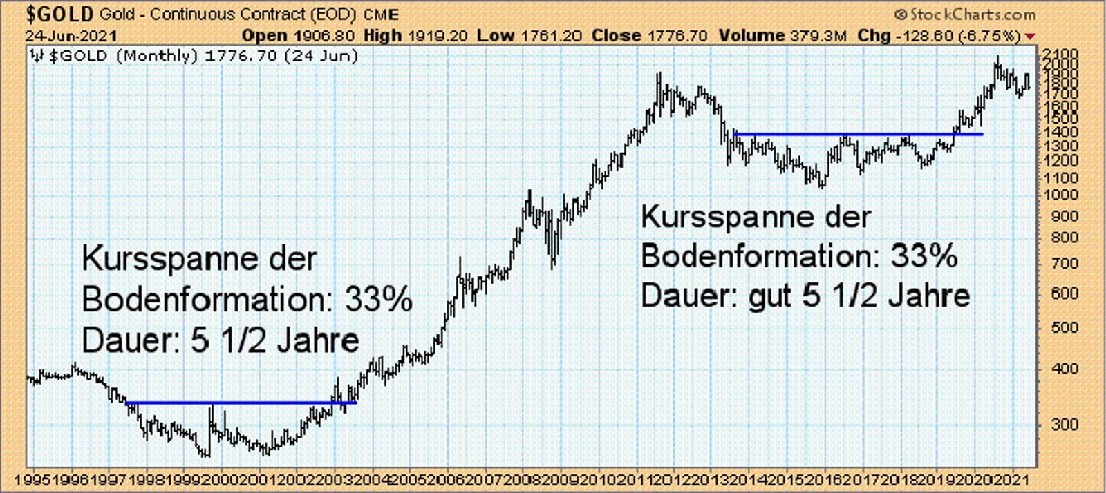 Goldpreis in $ pro Unze, Monatschart, 1995 bis 2021