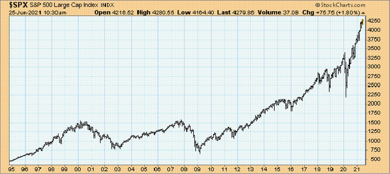 S&P 500, Monatschart, 1995 bis 2021