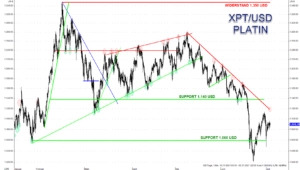 Noch ist der Abwärtstrend bei Platin intakt. Das Korrekturziel wurde bereits abgearbeitet