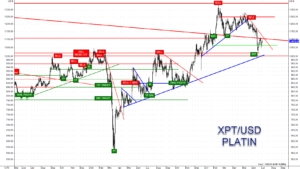 Bei 1.010 US-Dollar liegt eine starke Kreuzunterstützung