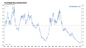 Langfristig gibt es viel Fantasie für einen Preisanstieg von Platin