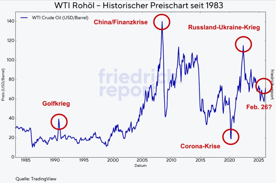 Historischer Preischart (ab 1983)